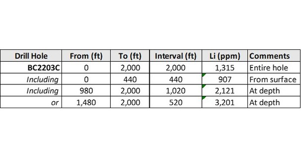 Nevada Lithium Resources Inc. – Further High Grades of Lithium Returned in Drill Core at the Bonnie Claire Lithium Project, Nevada